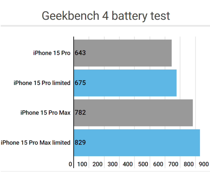 青秀apple维修站iPhone15Pro的ProMotion高刷功能耗电吗