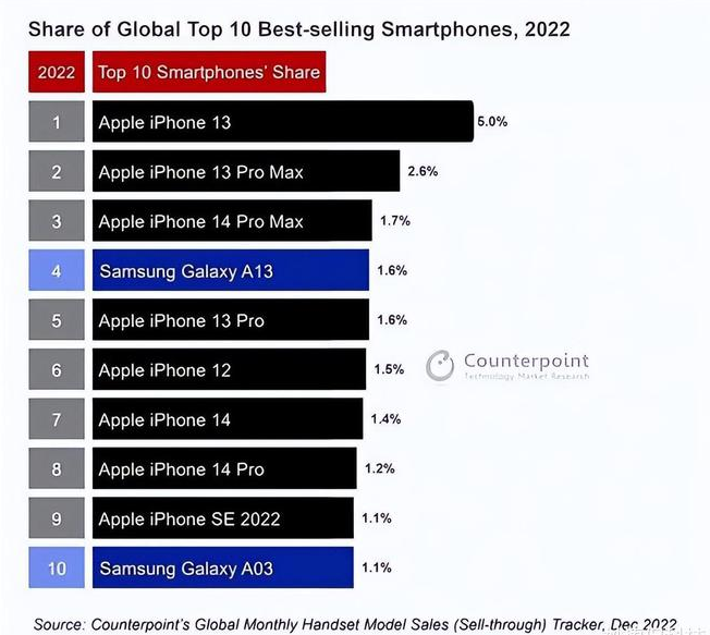 青秀苹果维修分享:为什么iPhone14的销量不如iPhone13? 