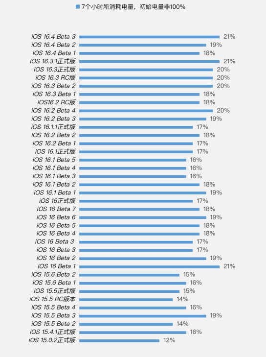 青秀苹果手机维修分享iOS 16.4 Beta 3续航跑分等测试结果汇总 