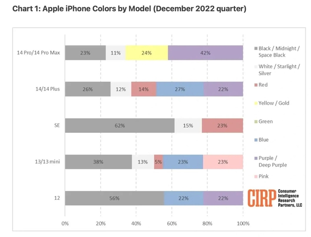 青秀苹果维修网点分享：美国用户最喜欢什么颜色的iPhone 14？ 