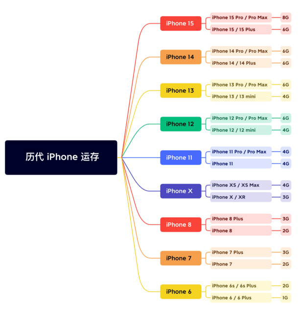 青秀苹果维修网点分享苹果历代iPhone运存汇总 