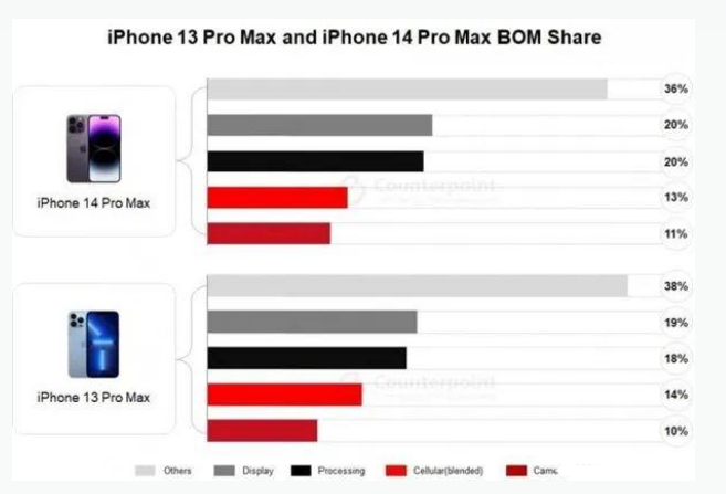 青秀苹果手机维修分享iPhone 14 Pro的成本和利润 