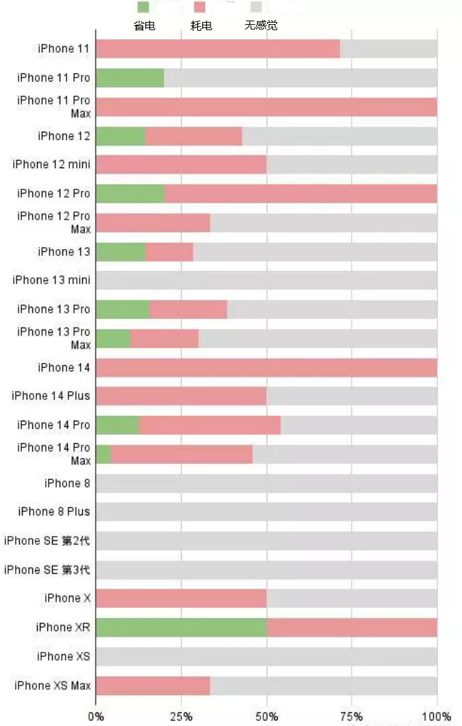 青秀苹果手机维修分享iOS16.2太耗电怎么办？iOS16.2续航不好可以降级吗？ 