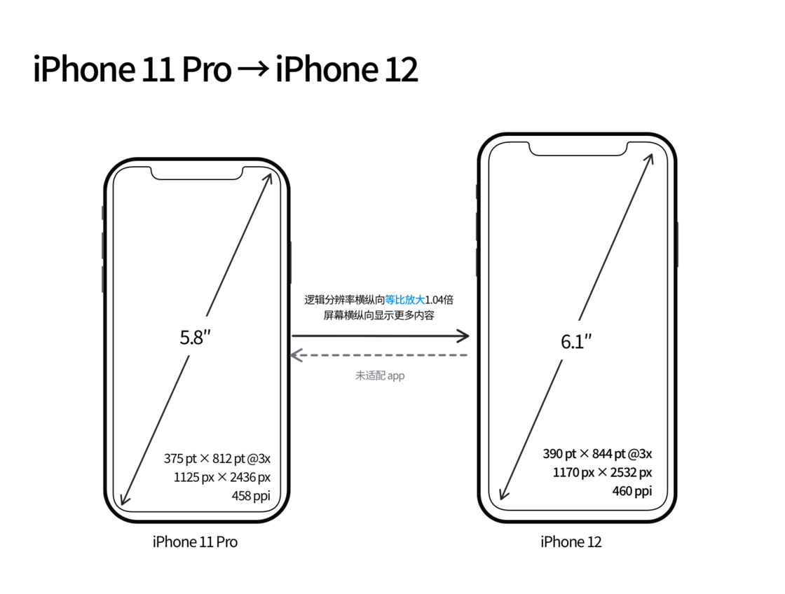 青秀苹果手机维修分享iPhone 12 mini 和 iPhone 12 Pro 的尺寸变化会改变显示内容吗 